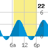 Tide chart for Canova Beach, Florida on 2023/02/22