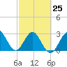 Tide chart for Canova Beach, Florida on 2023/02/25