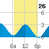 Tide chart for Canova Beach, Florida on 2023/02/26