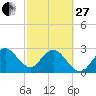 Tide chart for Canova Beach, Florida on 2023/02/27