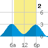 Tide chart for Canova Beach, Florida on 2023/02/2