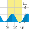 Tide chart for Canova Beach, Florida on 2023/03/11
