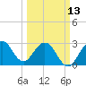 Tide chart for Canova Beach, Florida on 2023/03/13