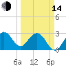 Tide chart for Canova Beach, Florida on 2023/03/14