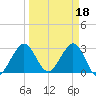 Tide chart for Canova Beach, Florida on 2023/03/18