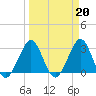 Tide chart for Canova Beach, Florida on 2023/03/20