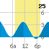 Tide chart for Canova Beach, Florida on 2023/03/25