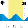 Tide chart for Canova Beach, Florida on 2023/03/28