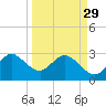 Tide chart for Canova Beach, Florida on 2023/03/29