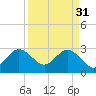 Tide chart for Canova Beach, Florida on 2023/03/31