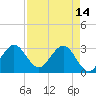 Tide chart for Canova Beach, Florida on 2023/04/14