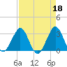 Tide chart for Canova Beach, Florida on 2023/04/18