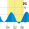 Tide chart for Canova Beach, Florida on 2023/04/21
