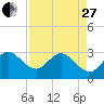 Tide chart for Canova Beach, Florida on 2023/04/27