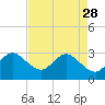 Tide chart for Canova Beach, Florida on 2023/04/28