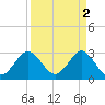 Tide chart for Canova Beach, Florida on 2023/04/2