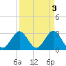 Tide chart for Canova Beach, Florida on 2023/04/3