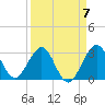 Tide chart for Canova Beach, Florida on 2023/04/7