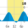 Tide chart for Canova Beach, Florida on 2023/05/18