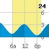Tide chart for Canova Beach, Florida on 2023/05/24