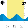 Tide chart for Canova Beach, Florida on 2023/05/27