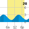 Tide chart for Canova Beach, Florida on 2023/05/28
