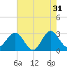 Tide chart for Canova Beach, Florida on 2023/05/31