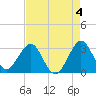 Tide chart for Canova Beach, Florida on 2023/05/4
