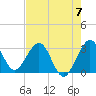 Tide chart for Canova Beach, Florida on 2023/05/7