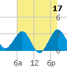 Tide chart for Canova Beach, Florida on 2023/06/17