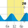 Tide chart for Canova Beach, Florida on 2023/06/20