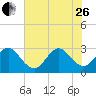 Tide chart for Canova Beach, Florida on 2023/06/26