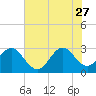 Tide chart for Canova Beach, Florida on 2023/06/27