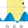Tide chart for Canova Beach, Florida on 2023/06/4