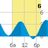 Tide chart for Canova Beach, Florida on 2023/06/6