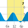 Tide chart for Canova Beach, Florida on 2023/06/7