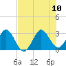 Tide chart for Canova Beach, Florida on 2023/07/10