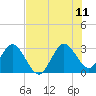 Tide chart for Canova Beach, Florida on 2023/07/11