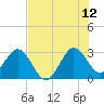Tide chart for Canova Beach, Florida on 2023/07/12