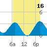 Tide chart for Canova Beach, Florida on 2023/07/16