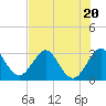 Tide chart for Canova Beach, Florida on 2023/07/20