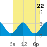 Tide chart for Canova Beach, Florida on 2023/07/22