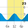 Tide chart for Canova Beach, Florida on 2023/07/23