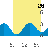 Tide chart for Canova Beach, Florida on 2023/07/26