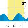 Tide chart for Canova Beach, Florida on 2023/07/27