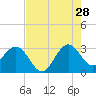Tide chart for Canova Beach, Florida on 2023/07/28