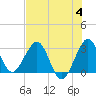 Tide chart for Canova Beach, Florida on 2023/07/4