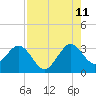 Tide chart for Canova Beach, Florida on 2023/08/11