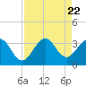 Tide chart for Canova Beach, Florida on 2023/08/22