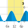 Tide chart for Canova Beach, Florida on 2023/08/3